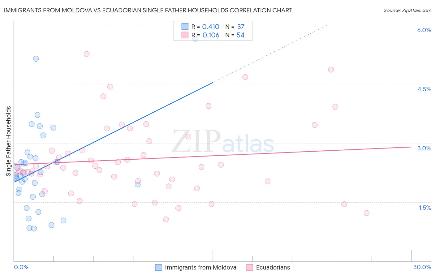 Immigrants from Moldova vs Ecuadorian Single Father Households