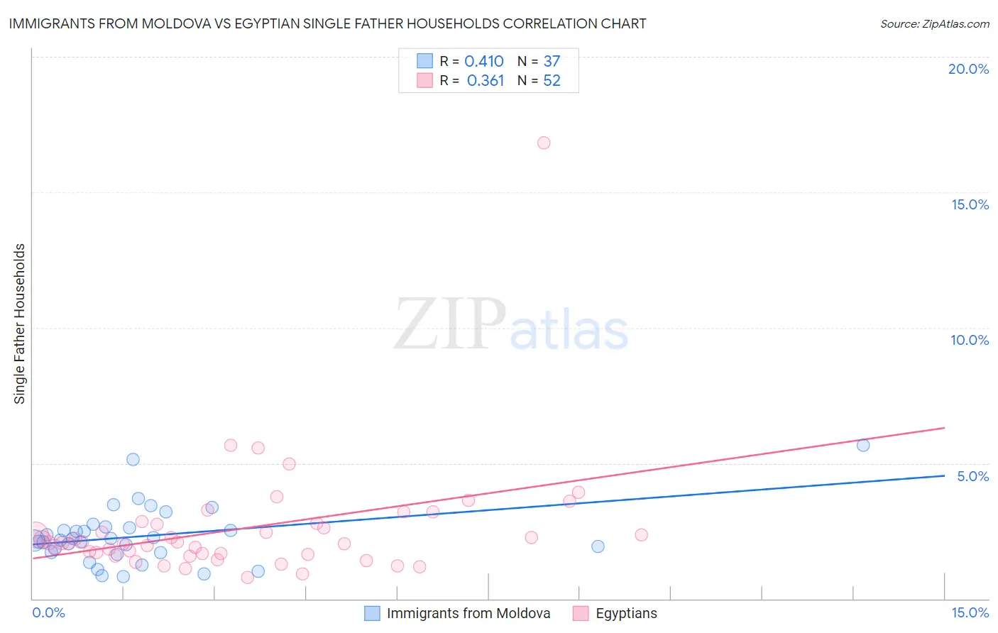 Immigrants from Moldova vs Egyptian Single Father Households