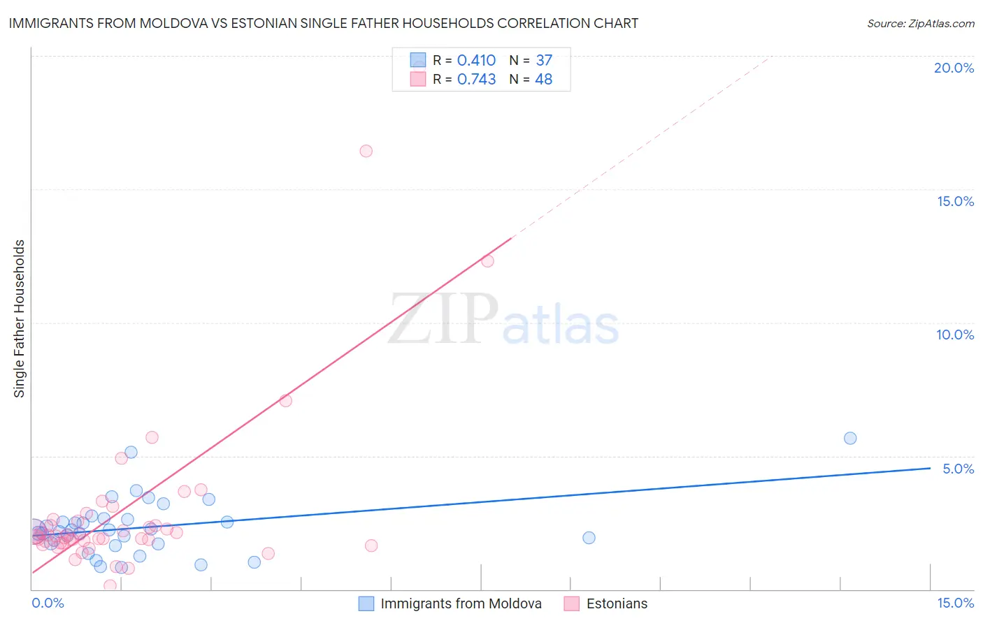 Immigrants from Moldova vs Estonian Single Father Households