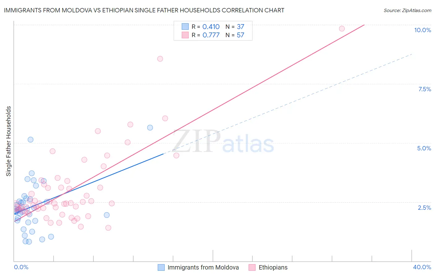 Immigrants from Moldova vs Ethiopian Single Father Households