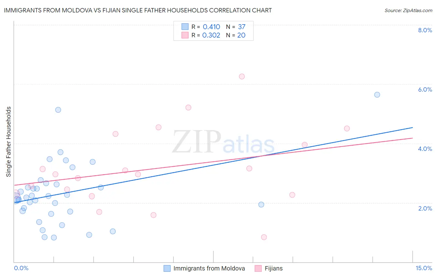 Immigrants from Moldova vs Fijian Single Father Households