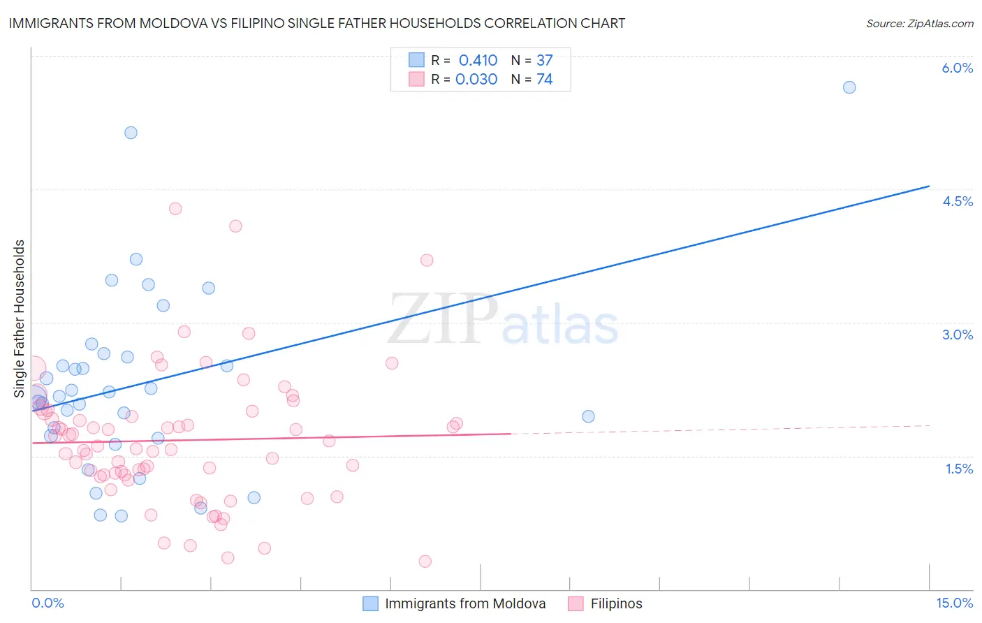 Immigrants from Moldova vs Filipino Single Father Households