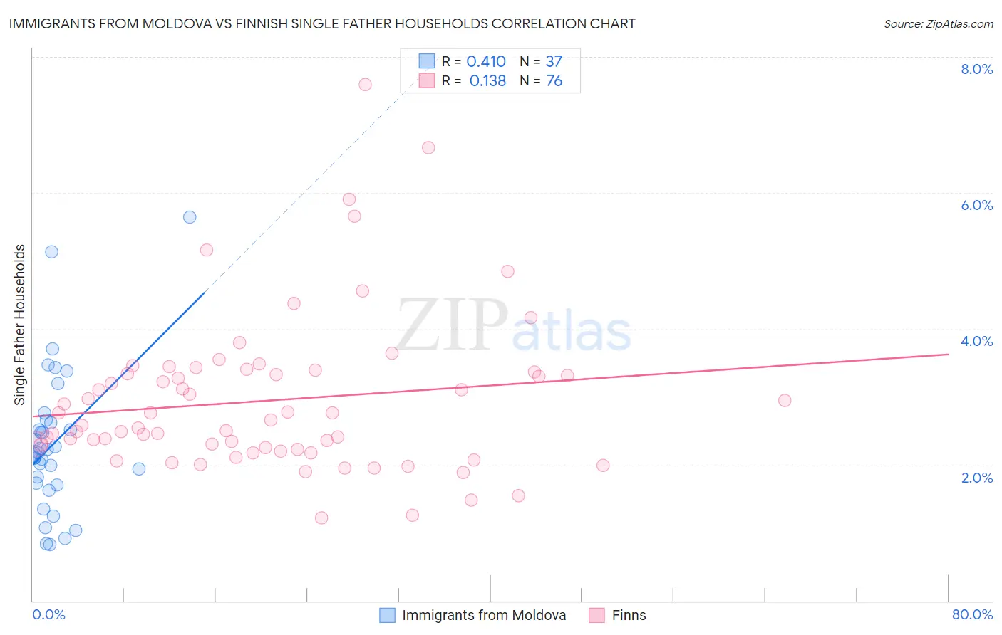 Immigrants from Moldova vs Finnish Single Father Households