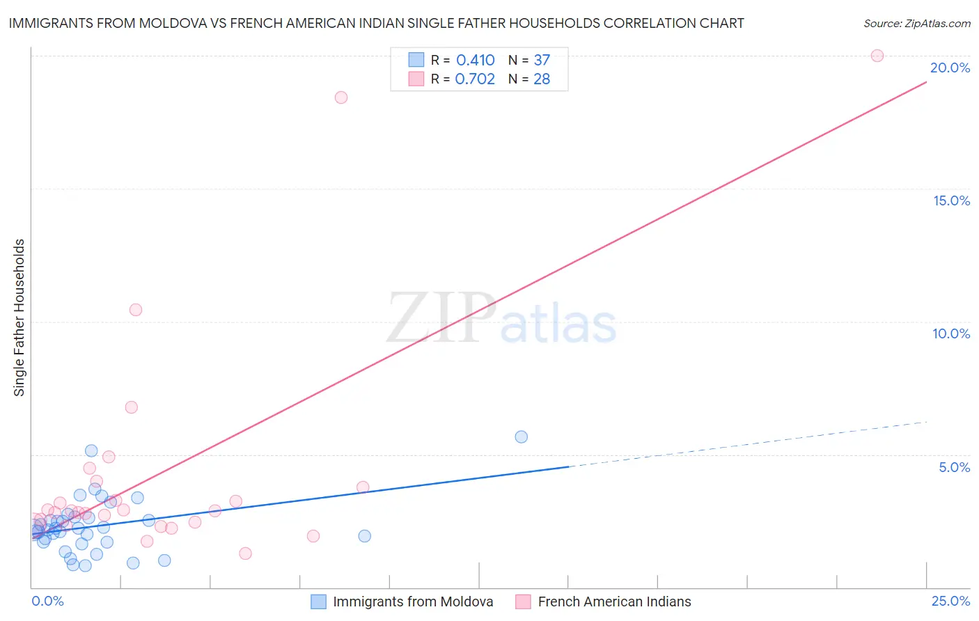 Immigrants from Moldova vs French American Indian Single Father Households