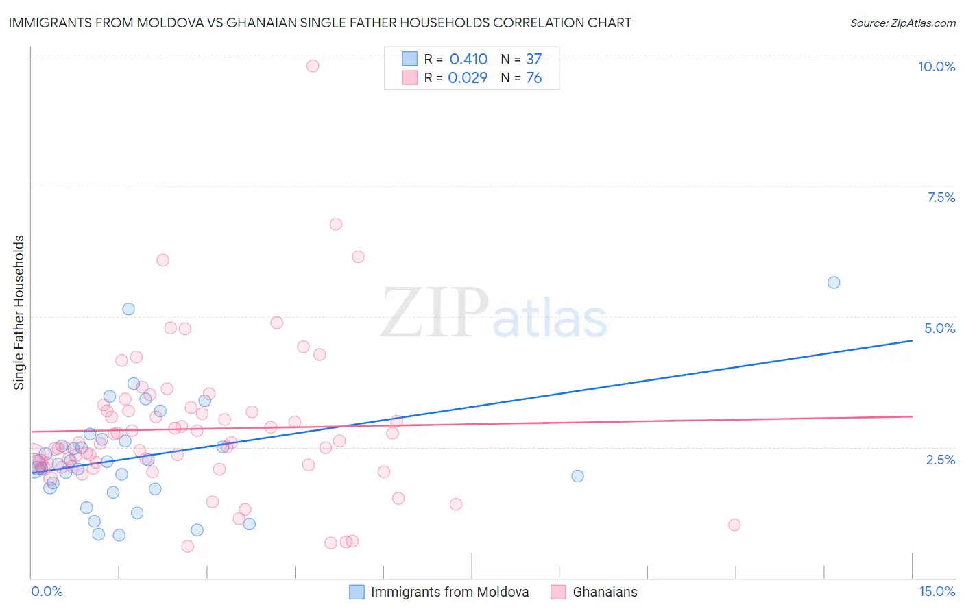 Immigrants from Moldova vs Ghanaian Single Father Households