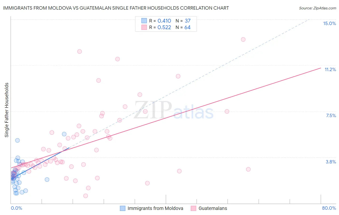 Immigrants from Moldova vs Guatemalan Single Father Households
