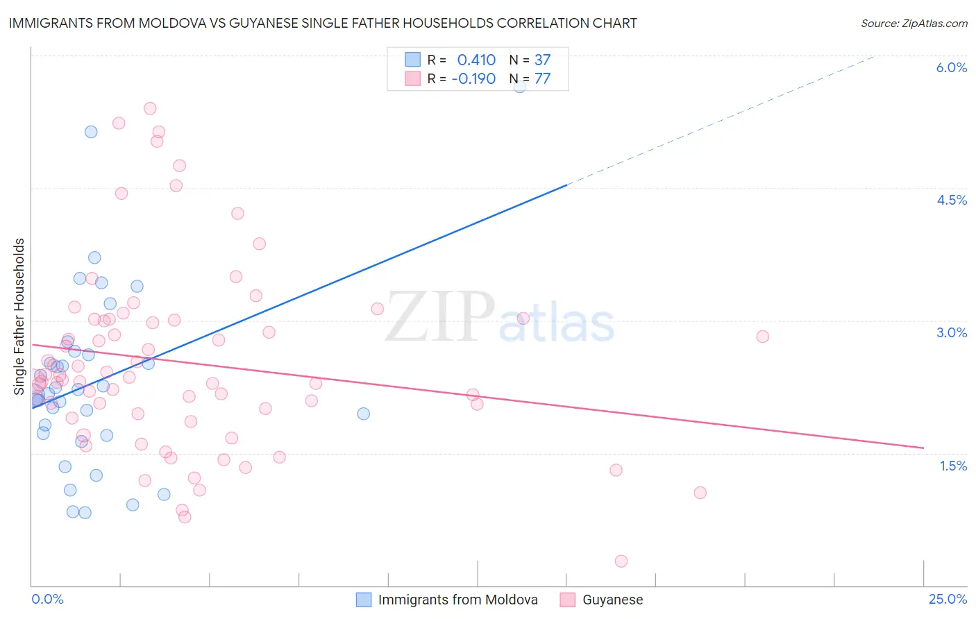 Immigrants from Moldova vs Guyanese Single Father Households