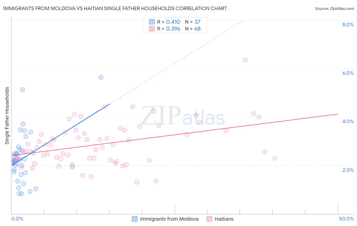 Immigrants from Moldova vs Haitian Single Father Households