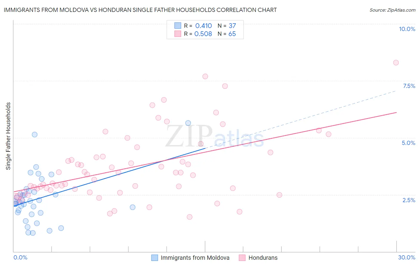 Immigrants from Moldova vs Honduran Single Father Households