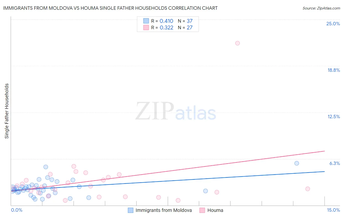 Immigrants from Moldova vs Houma Single Father Households