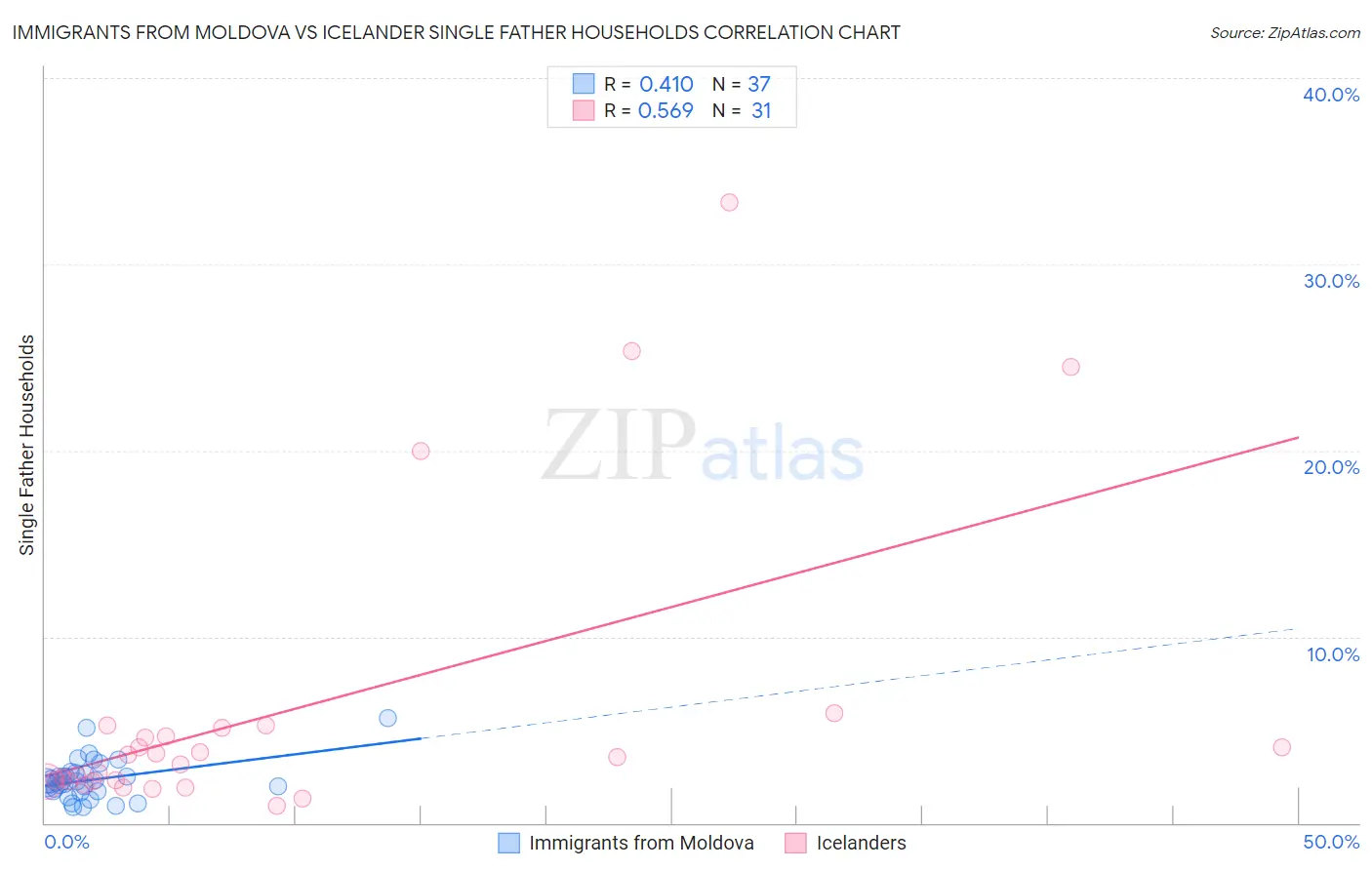 Immigrants from Moldova vs Icelander Single Father Households