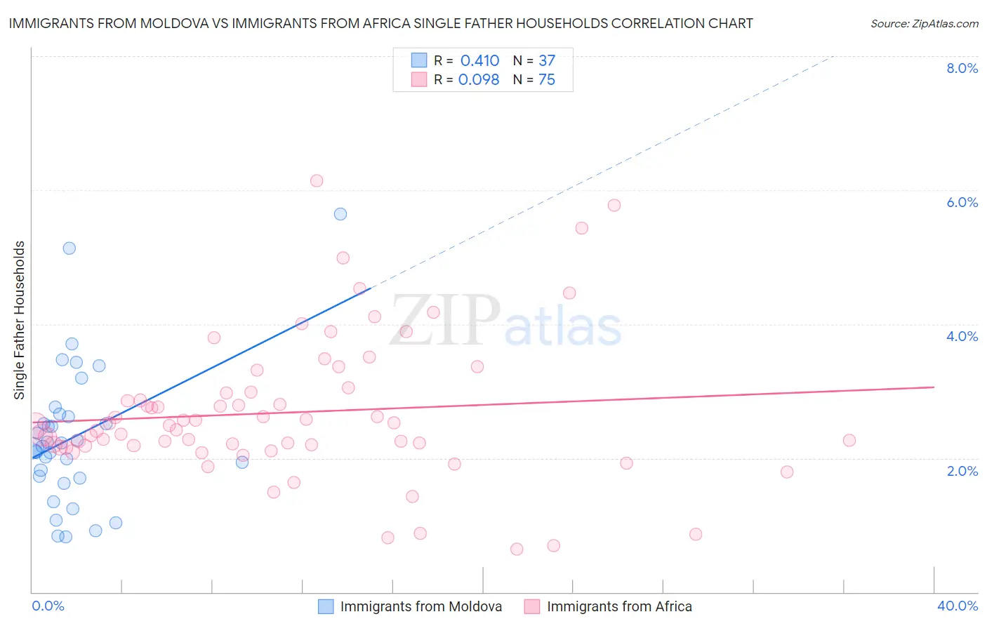 Immigrants from Moldova vs Immigrants from Africa Single Father Households