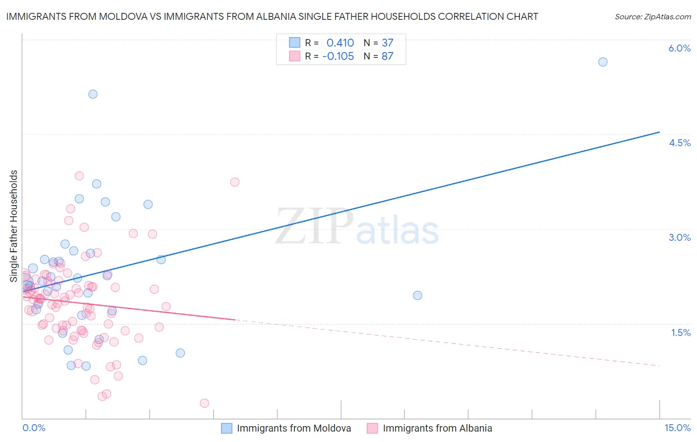 Immigrants from Moldova vs Immigrants from Albania Single Father Households