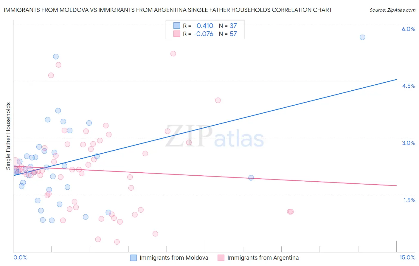 Immigrants from Moldova vs Immigrants from Argentina Single Father Households