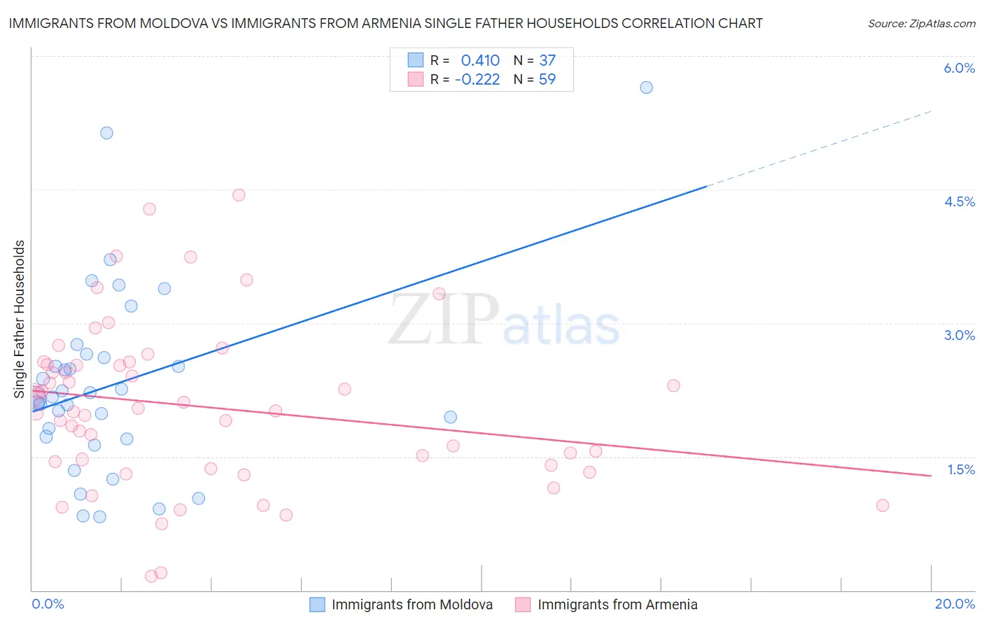Immigrants from Moldova vs Immigrants from Armenia Single Father Households