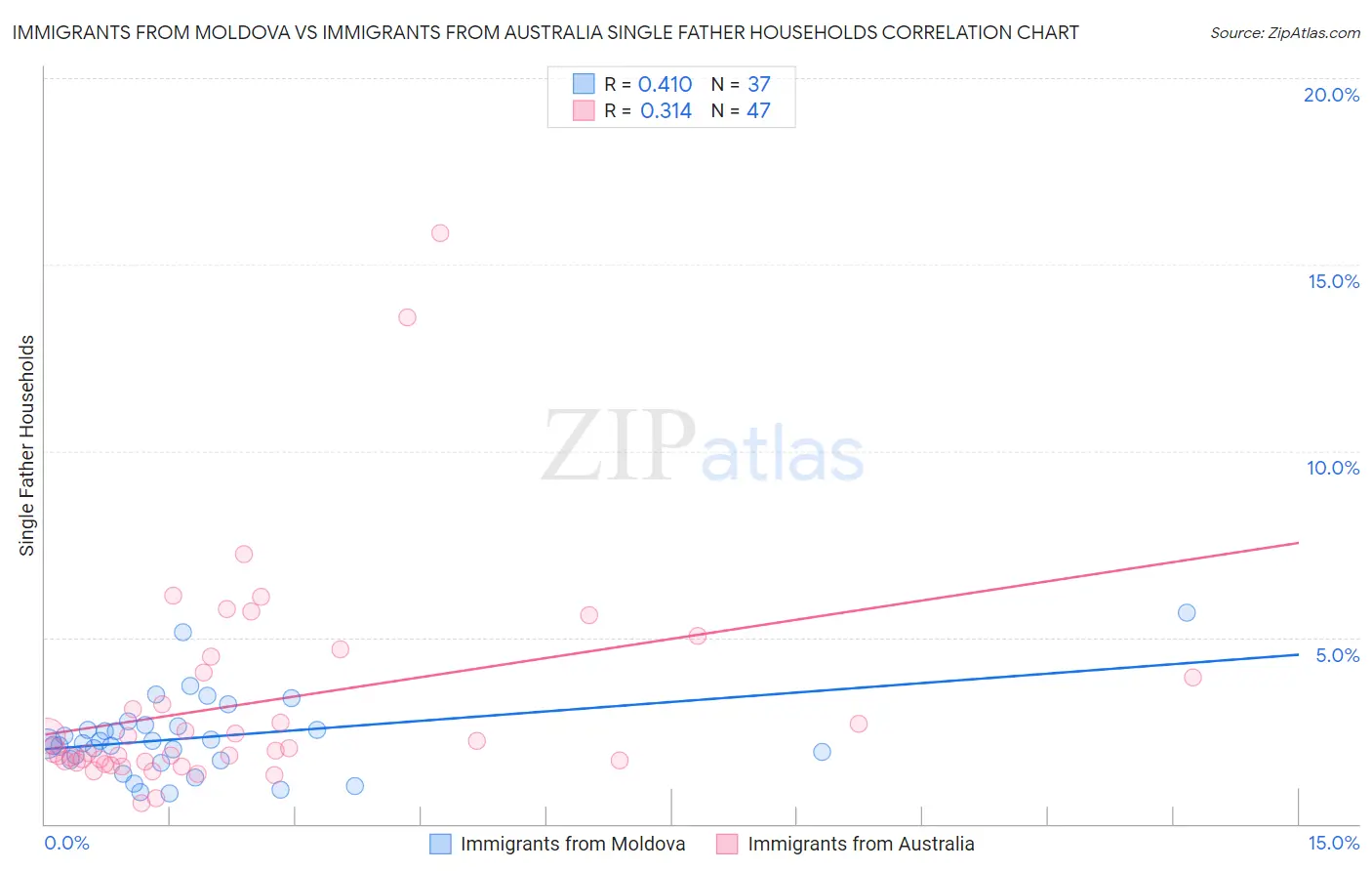 Immigrants from Moldova vs Immigrants from Australia Single Father Households
