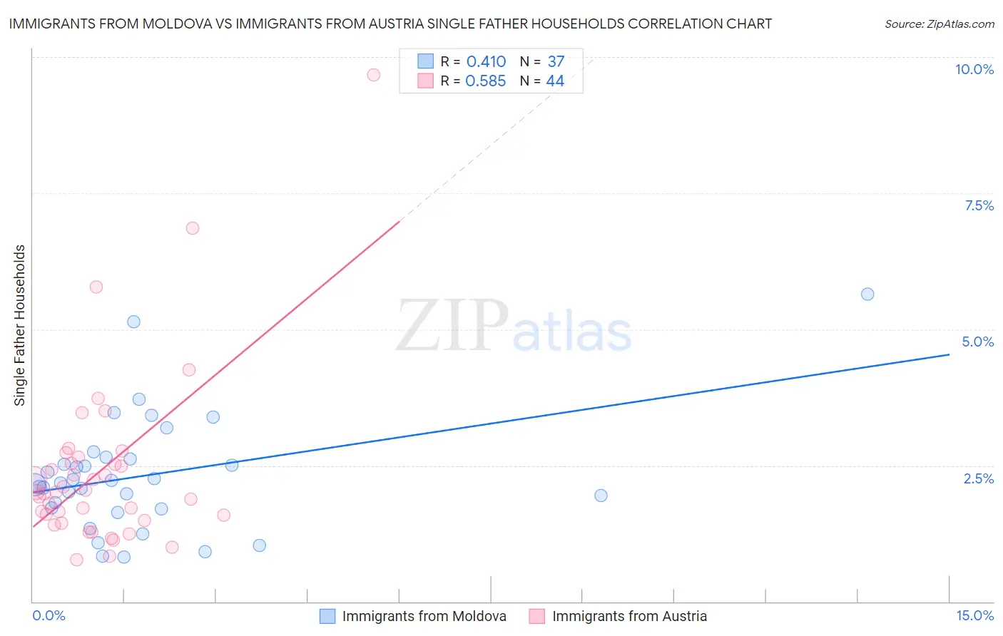 Immigrants from Moldova vs Immigrants from Austria Single Father Households