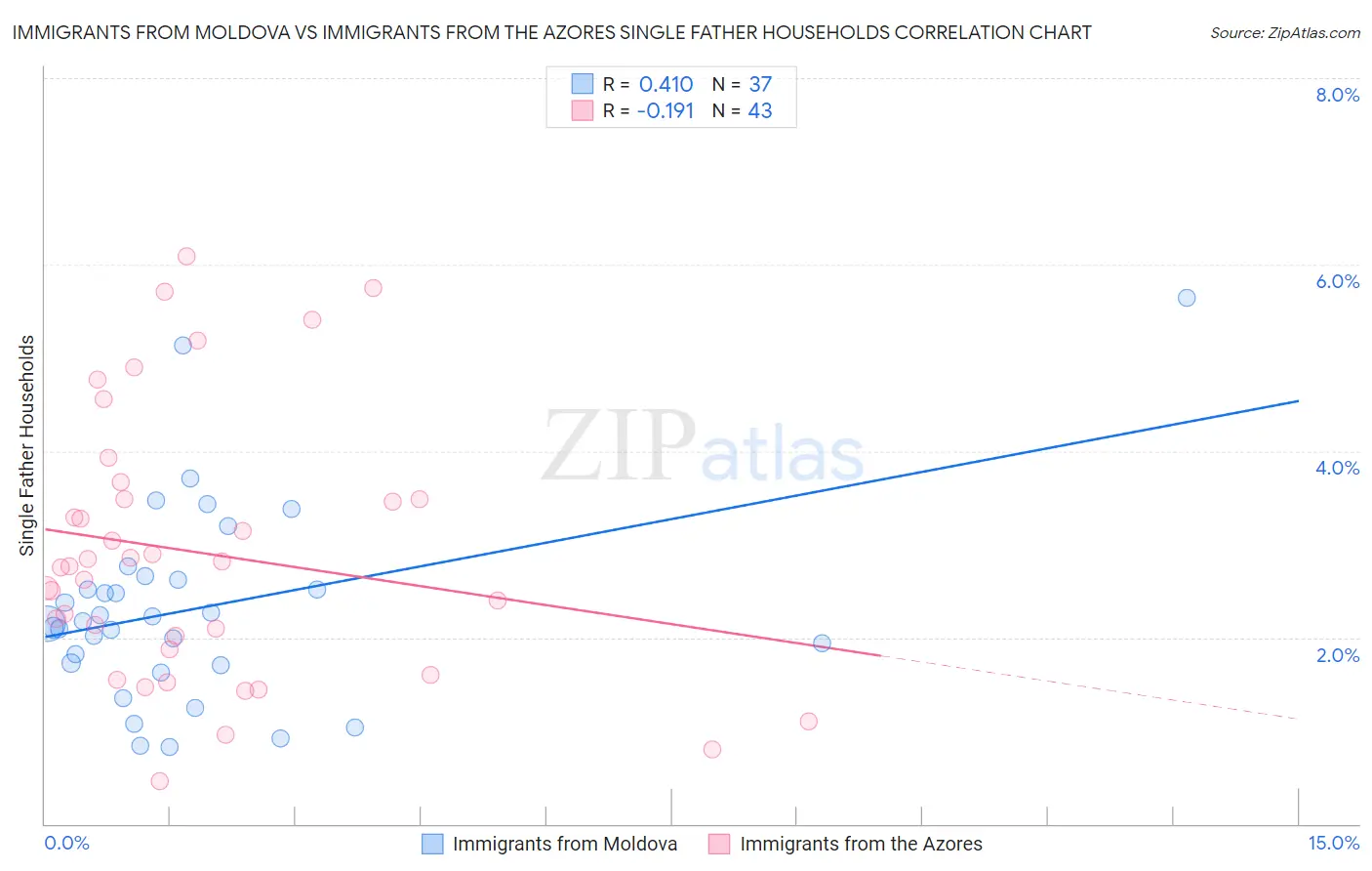 Immigrants from Moldova vs Immigrants from the Azores Single Father Households