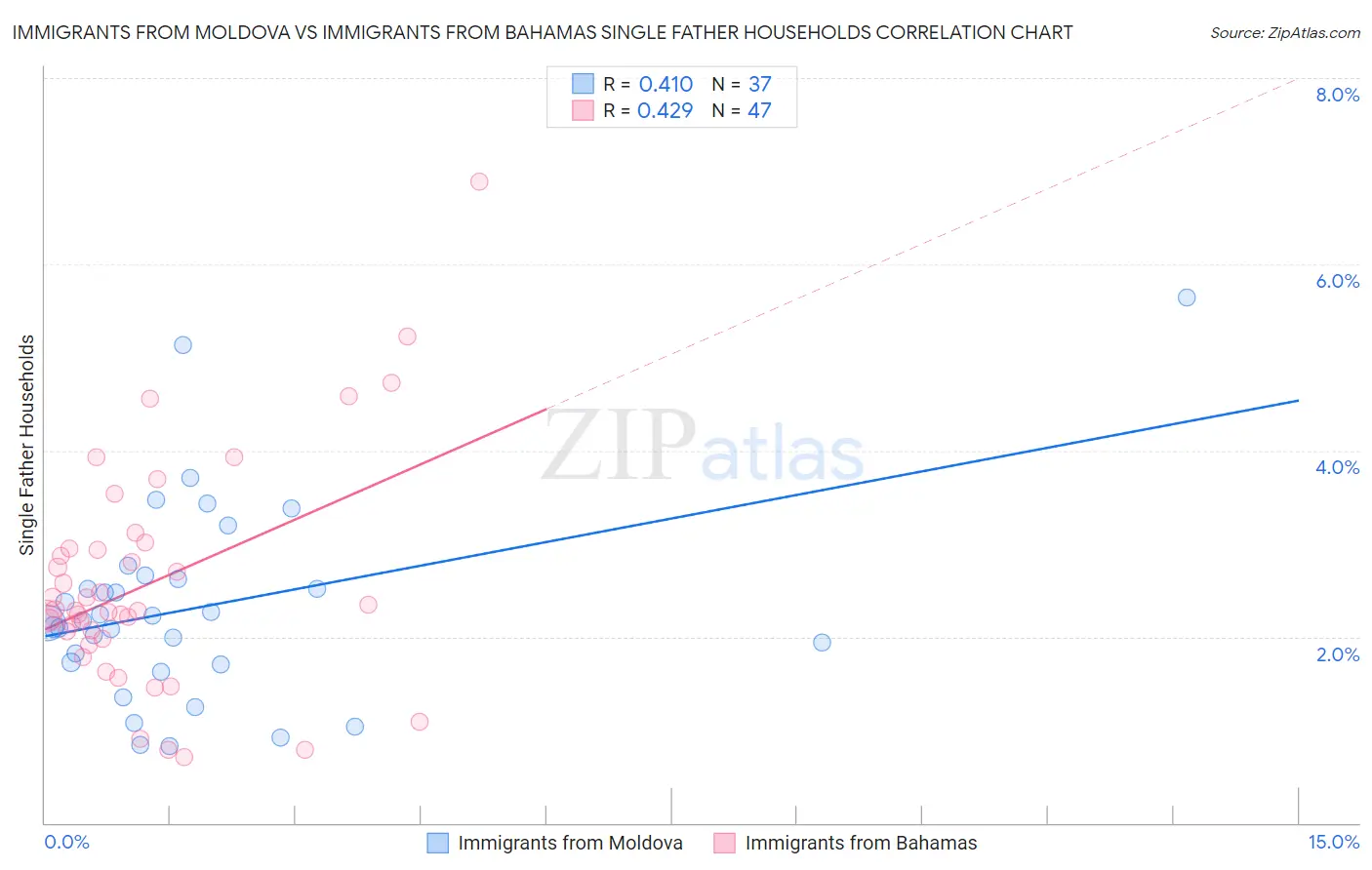 Immigrants from Moldova vs Immigrants from Bahamas Single Father Households