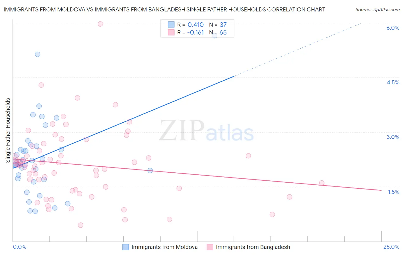 Immigrants from Moldova vs Immigrants from Bangladesh Single Father Households