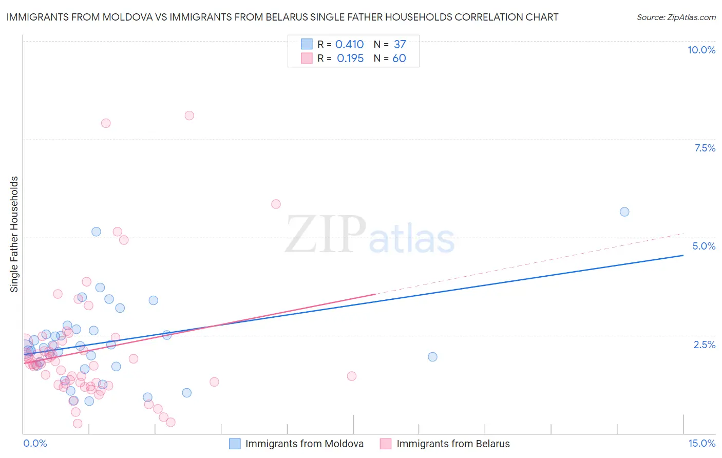 Immigrants from Moldova vs Immigrants from Belarus Single Father Households