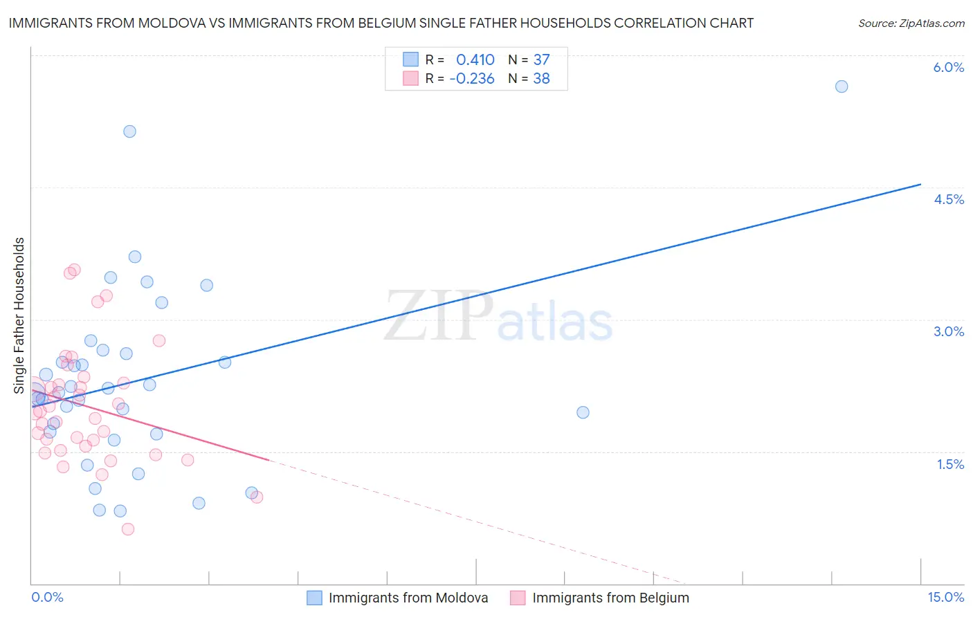 Immigrants from Moldova vs Immigrants from Belgium Single Father Households