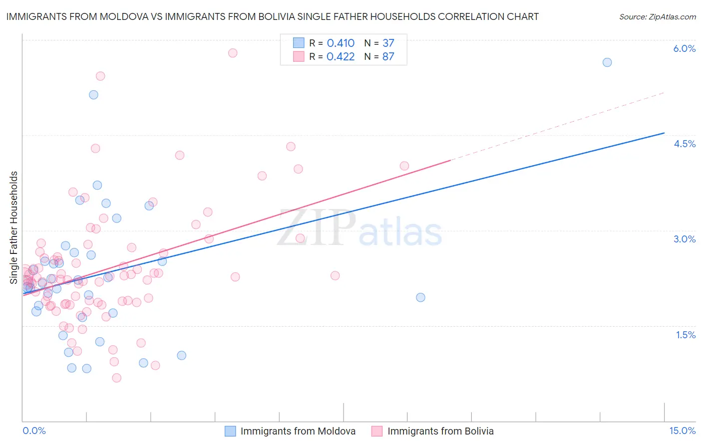 Immigrants from Moldova vs Immigrants from Bolivia Single Father Households