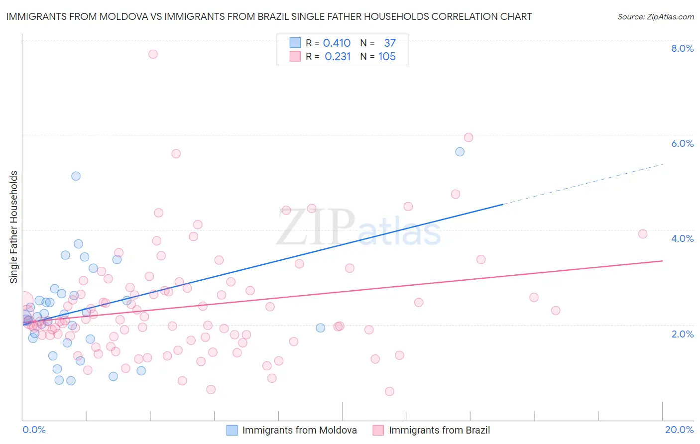 Immigrants from Moldova vs Immigrants from Brazil Single Father Households