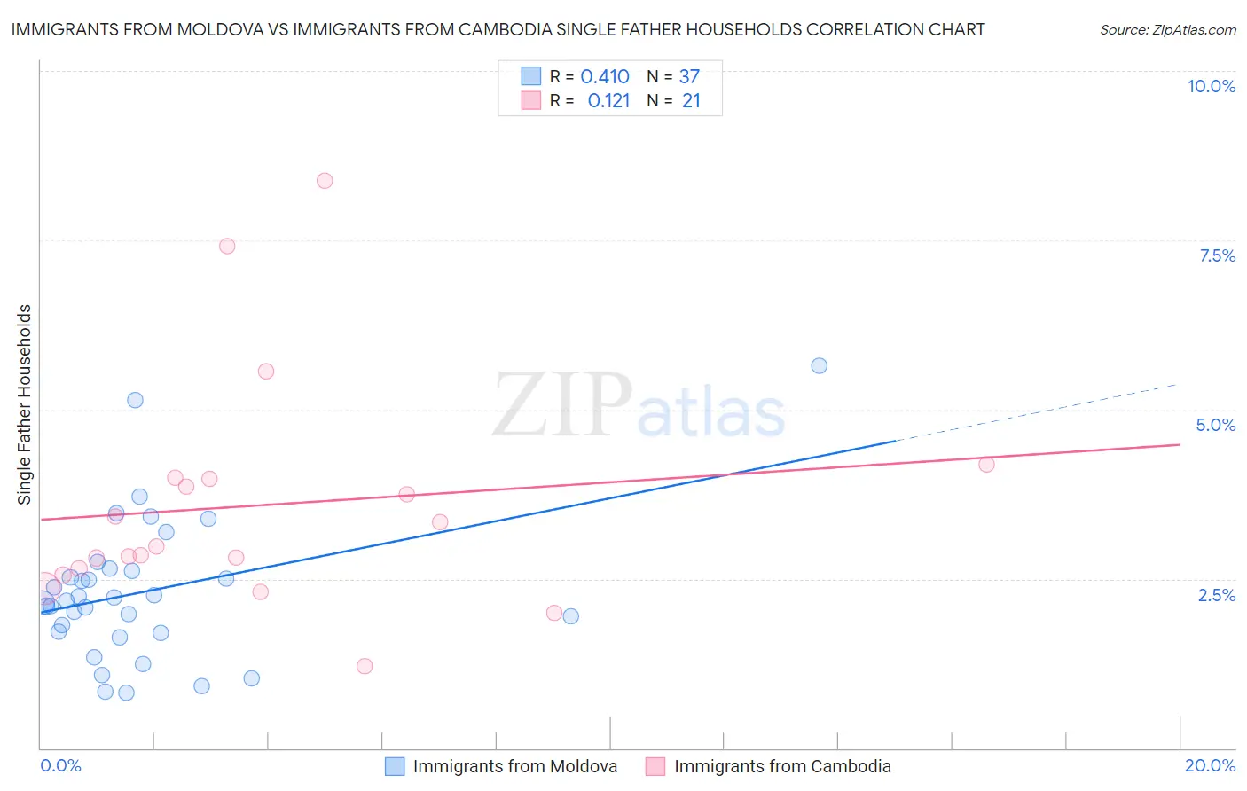 Immigrants from Moldova vs Immigrants from Cambodia Single Father Households