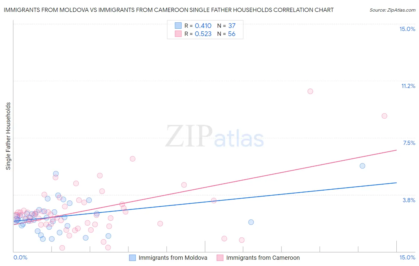 Immigrants from Moldova vs Immigrants from Cameroon Single Father Households