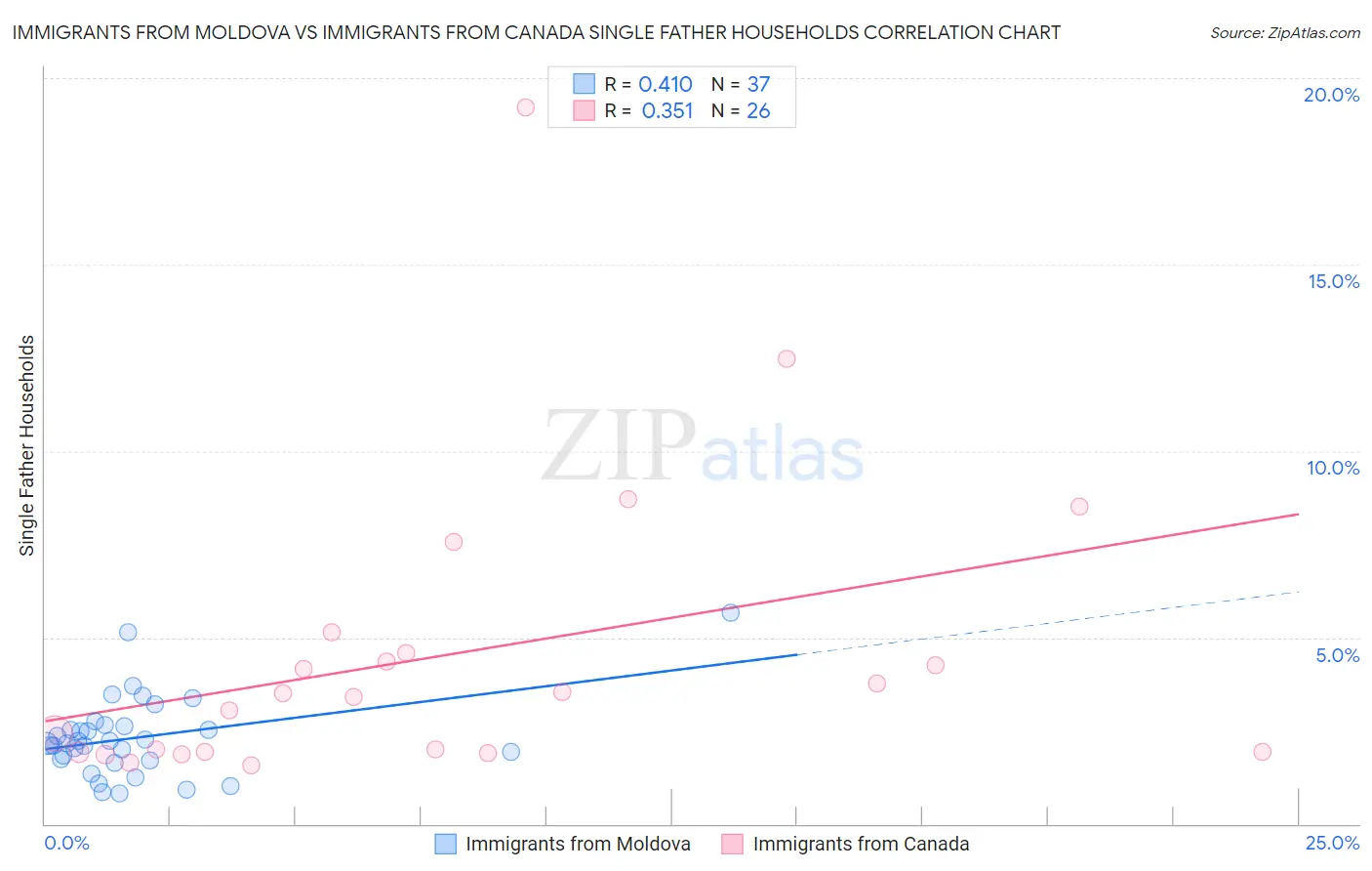 Immigrants from Moldova vs Immigrants from Canada Single Father Households