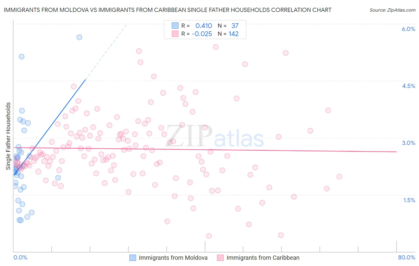 Immigrants from Moldova vs Immigrants from Caribbean Single Father Households