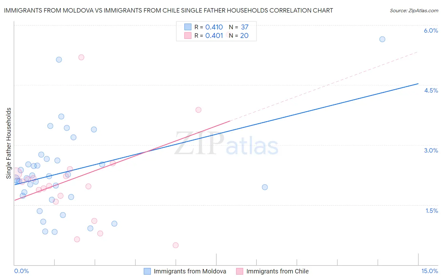 Immigrants from Moldova vs Immigrants from Chile Single Father Households