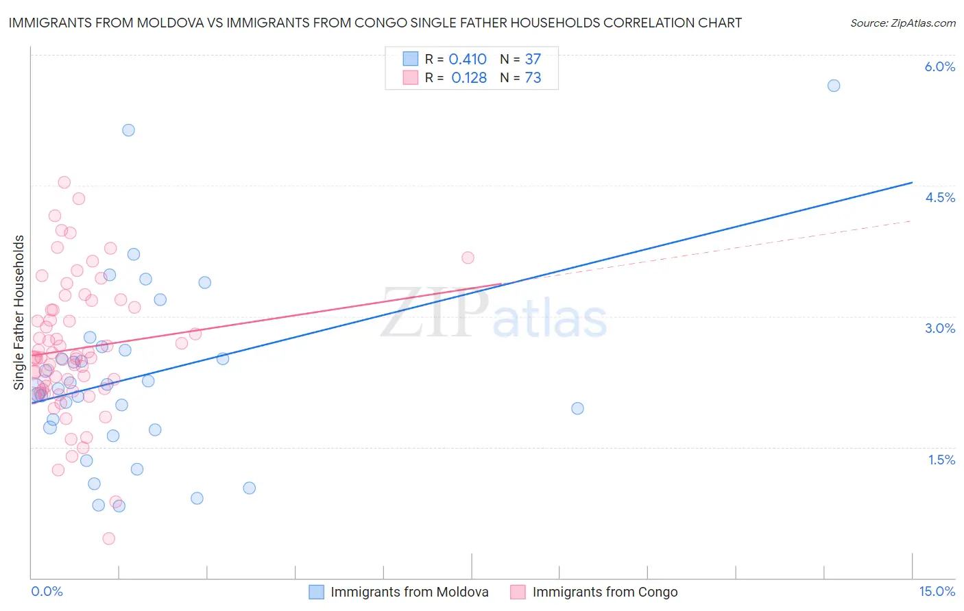 Immigrants from Moldova vs Immigrants from Congo Single Father Households