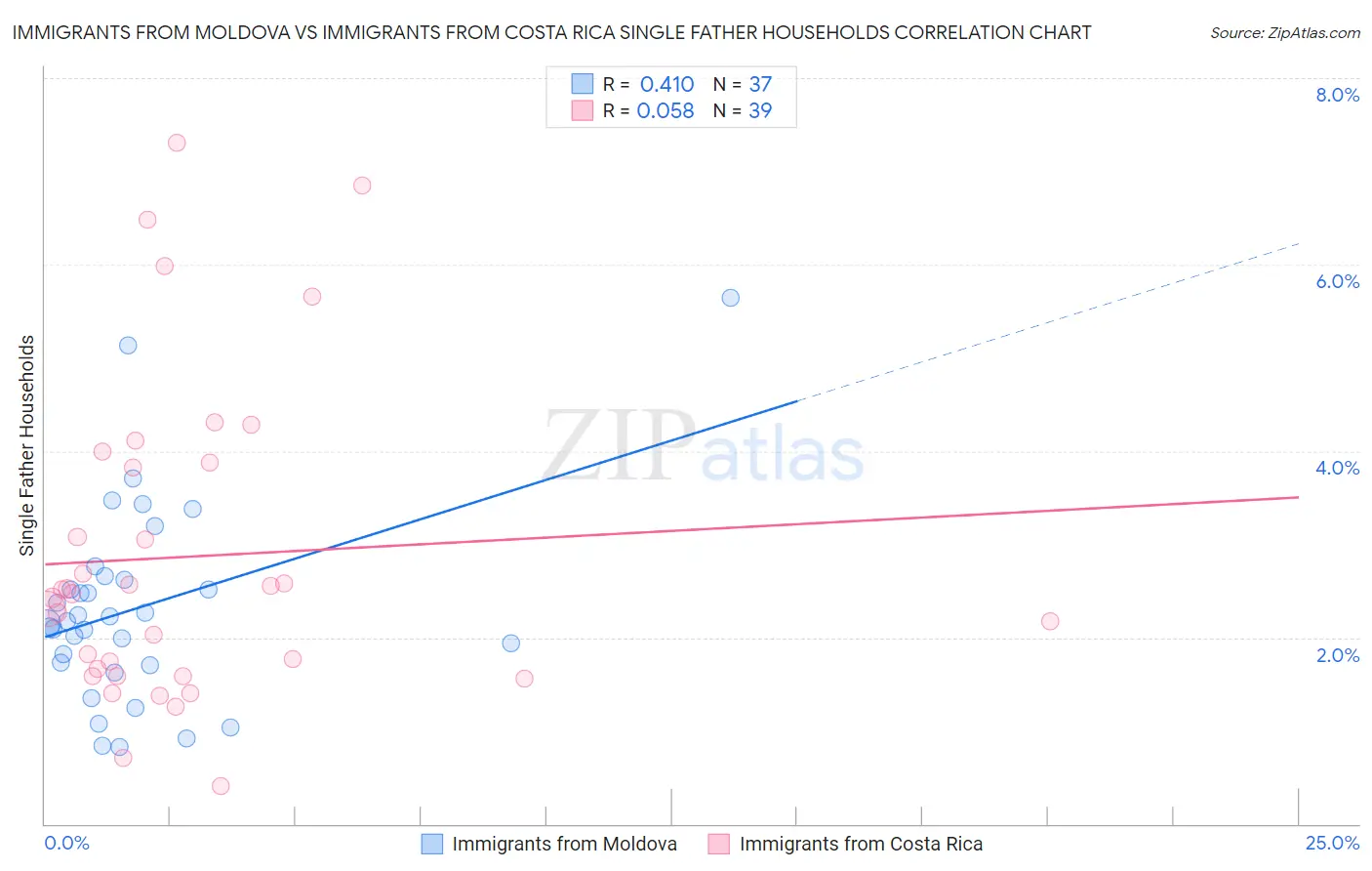 Immigrants from Moldova vs Immigrants from Costa Rica Single Father Households