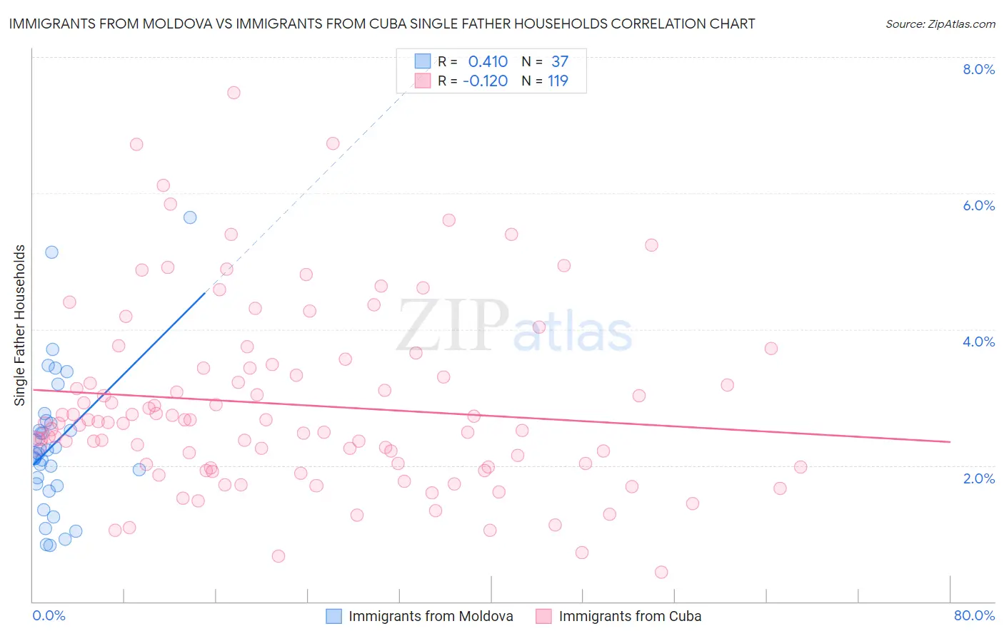 Immigrants from Moldova vs Immigrants from Cuba Single Father Households