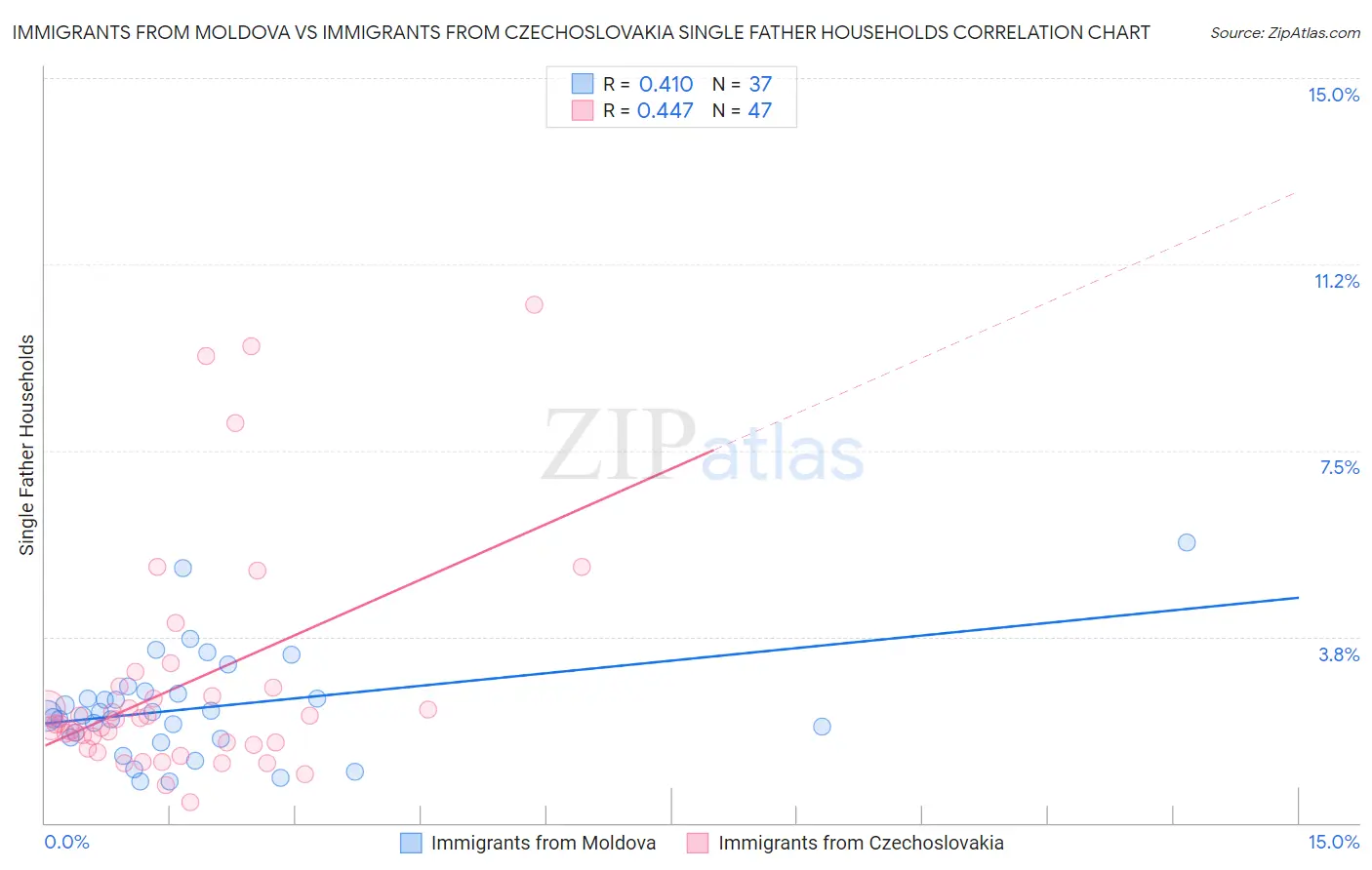 Immigrants from Moldova vs Immigrants from Czechoslovakia Single Father Households