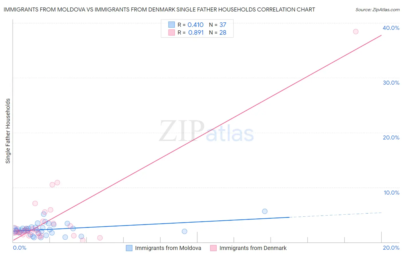 Immigrants from Moldova vs Immigrants from Denmark Single Father Households