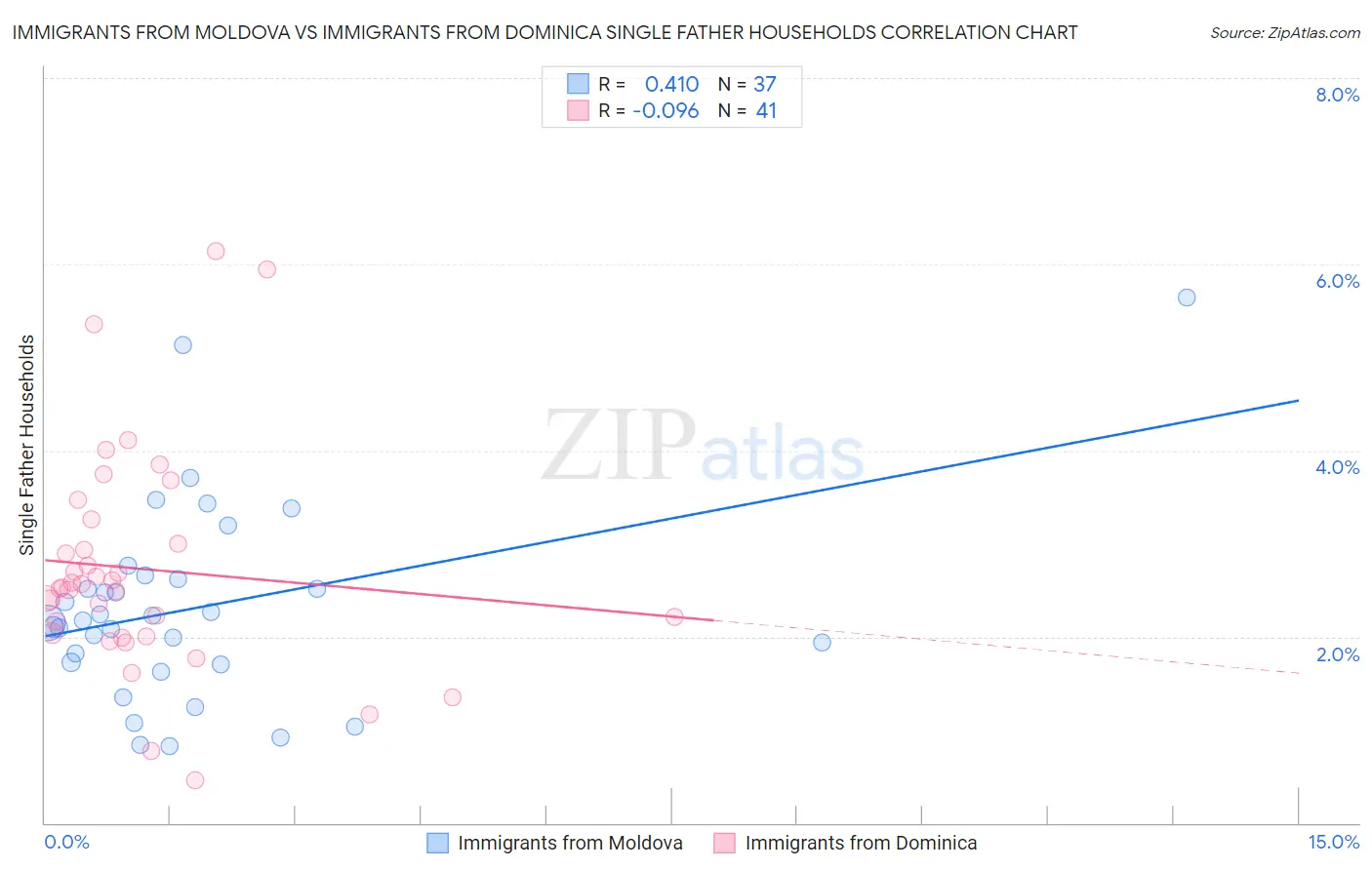 Immigrants from Moldova vs Immigrants from Dominica Single Father Households
