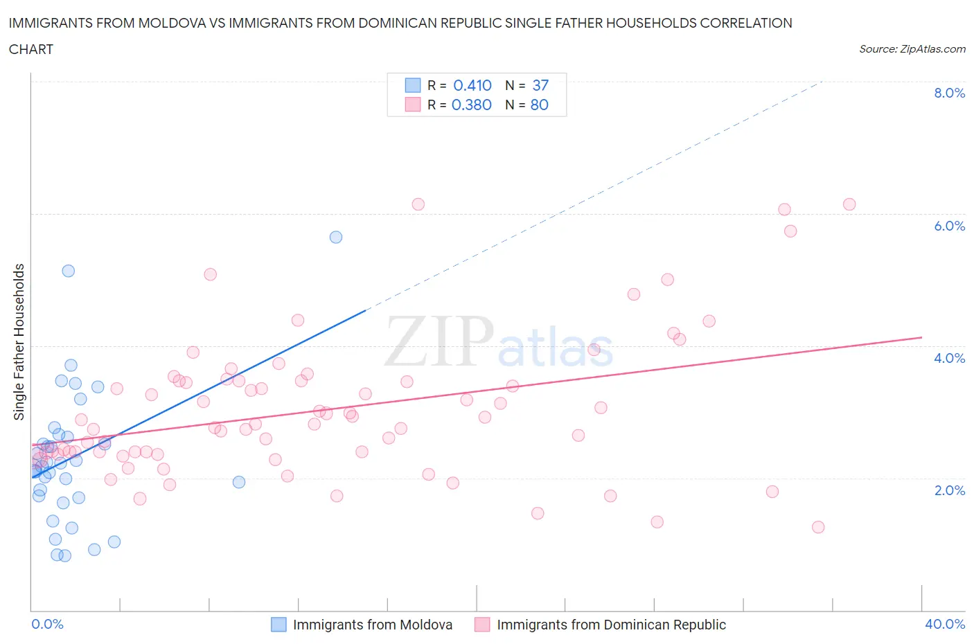 Immigrants from Moldova vs Immigrants from Dominican Republic Single Father Households