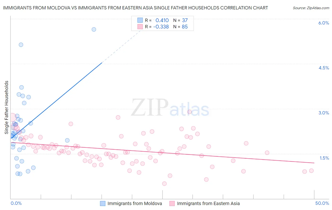 Immigrants from Moldova vs Immigrants from Eastern Asia Single Father Households