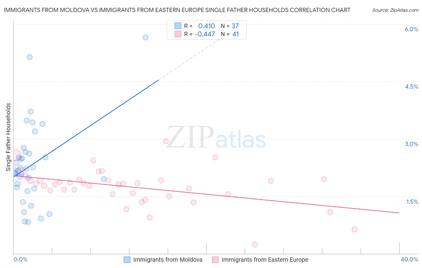 Immigrants from Moldova vs Immigrants from Eastern Europe Single Father Households