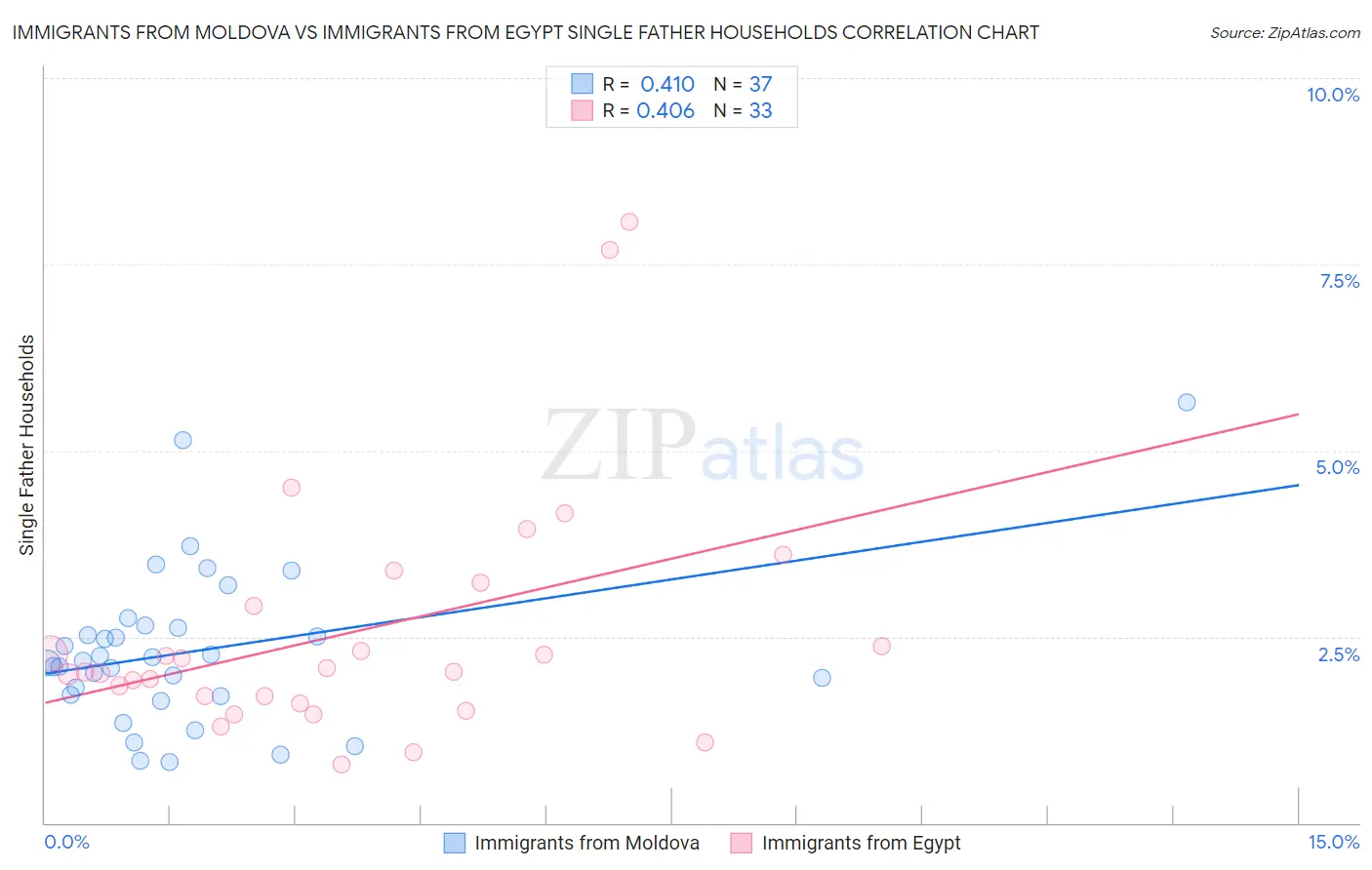 Immigrants from Moldova vs Immigrants from Egypt Single Father Households