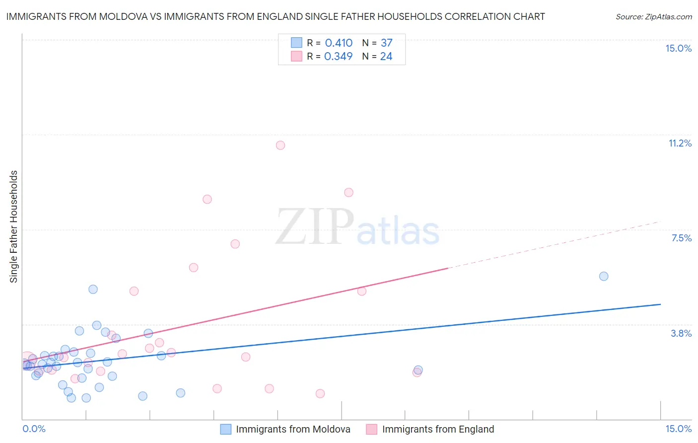 Immigrants from Moldova vs Immigrants from England Single Father Households