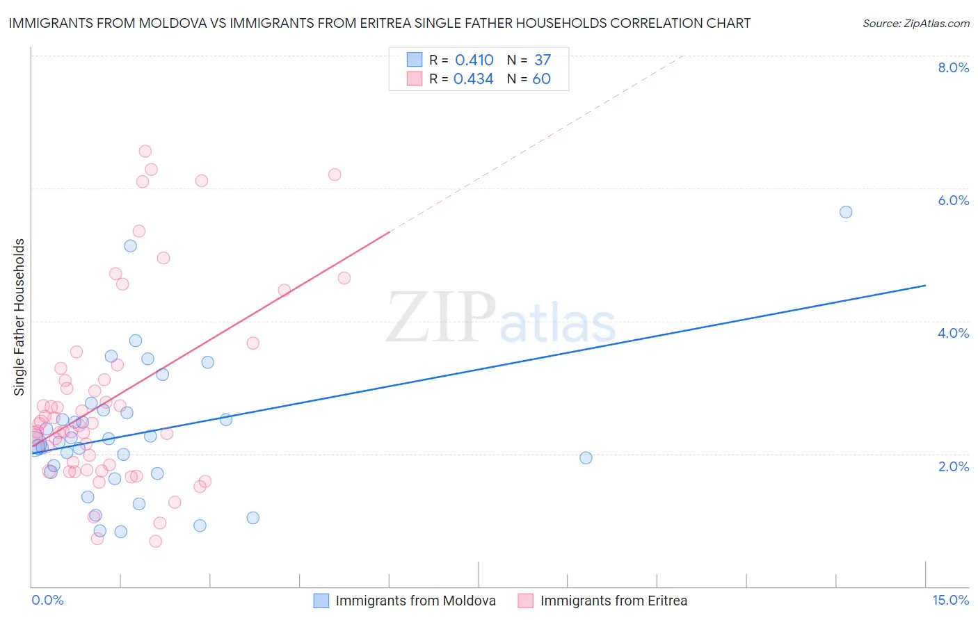 Immigrants from Moldova vs Immigrants from Eritrea Single Father Households