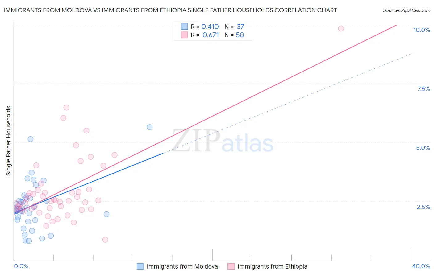 Immigrants from Moldova vs Immigrants from Ethiopia Single Father Households