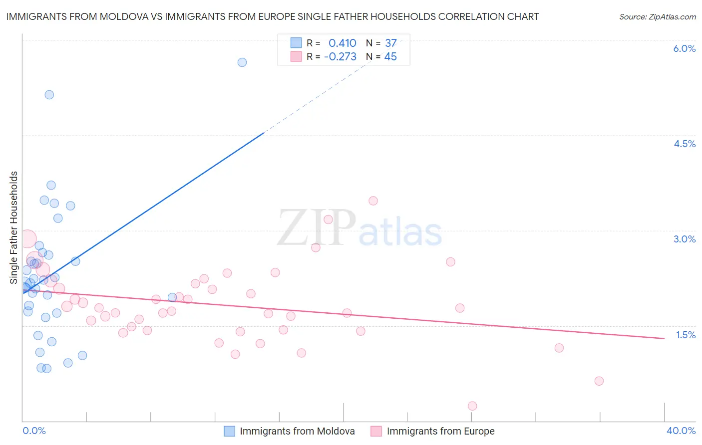 Immigrants from Moldova vs Immigrants from Europe Single Father Households