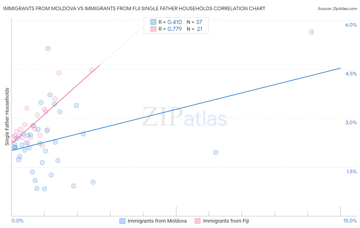 Immigrants from Moldova vs Immigrants from Fiji Single Father Households