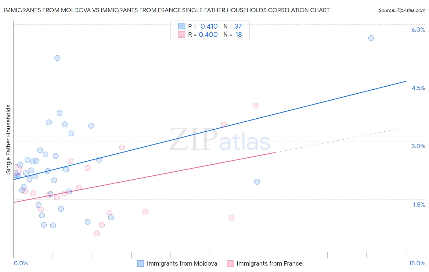 Immigrants from Moldova vs Immigrants from France Single Father Households