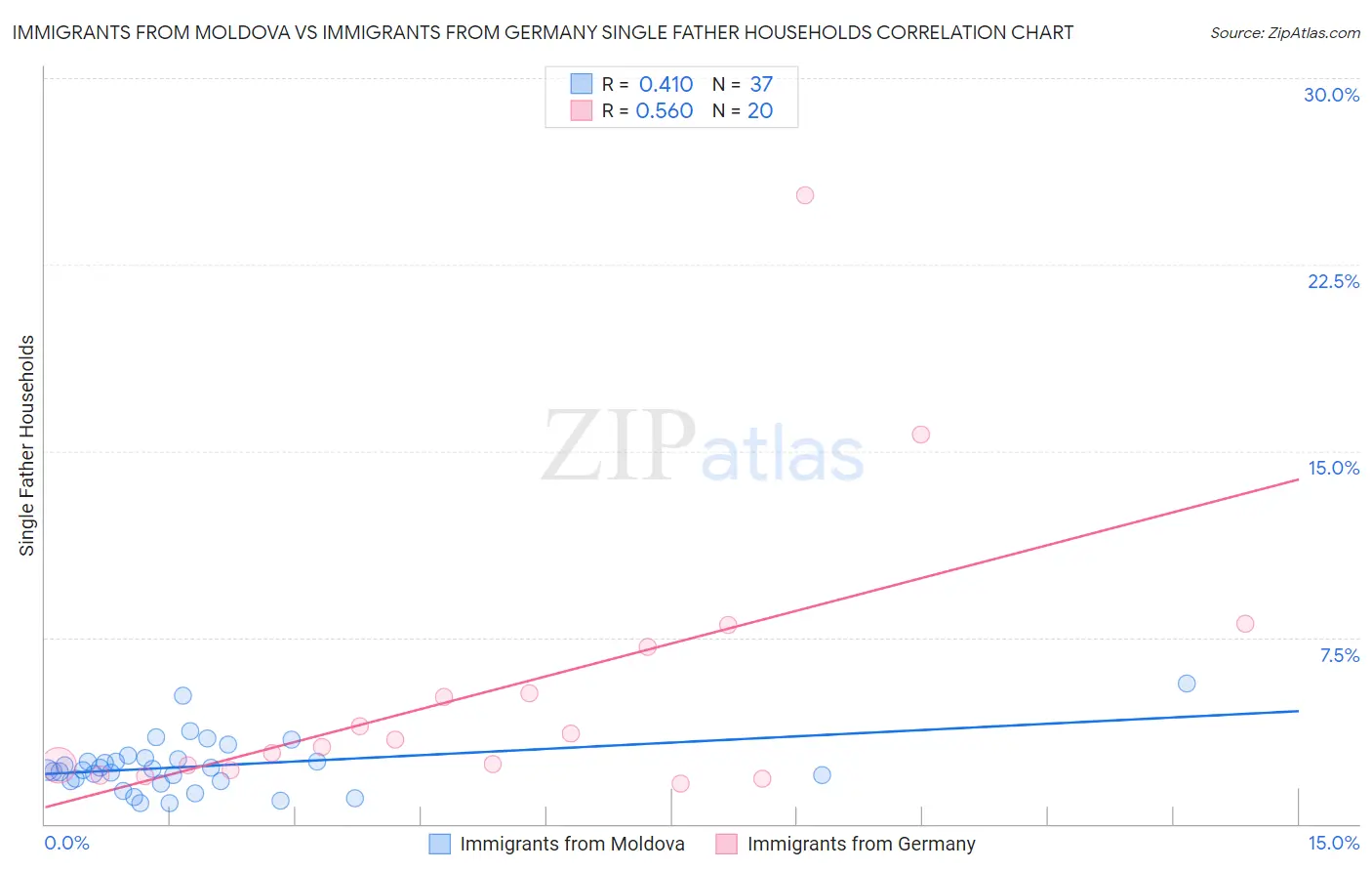 Immigrants from Moldova vs Immigrants from Germany Single Father Households